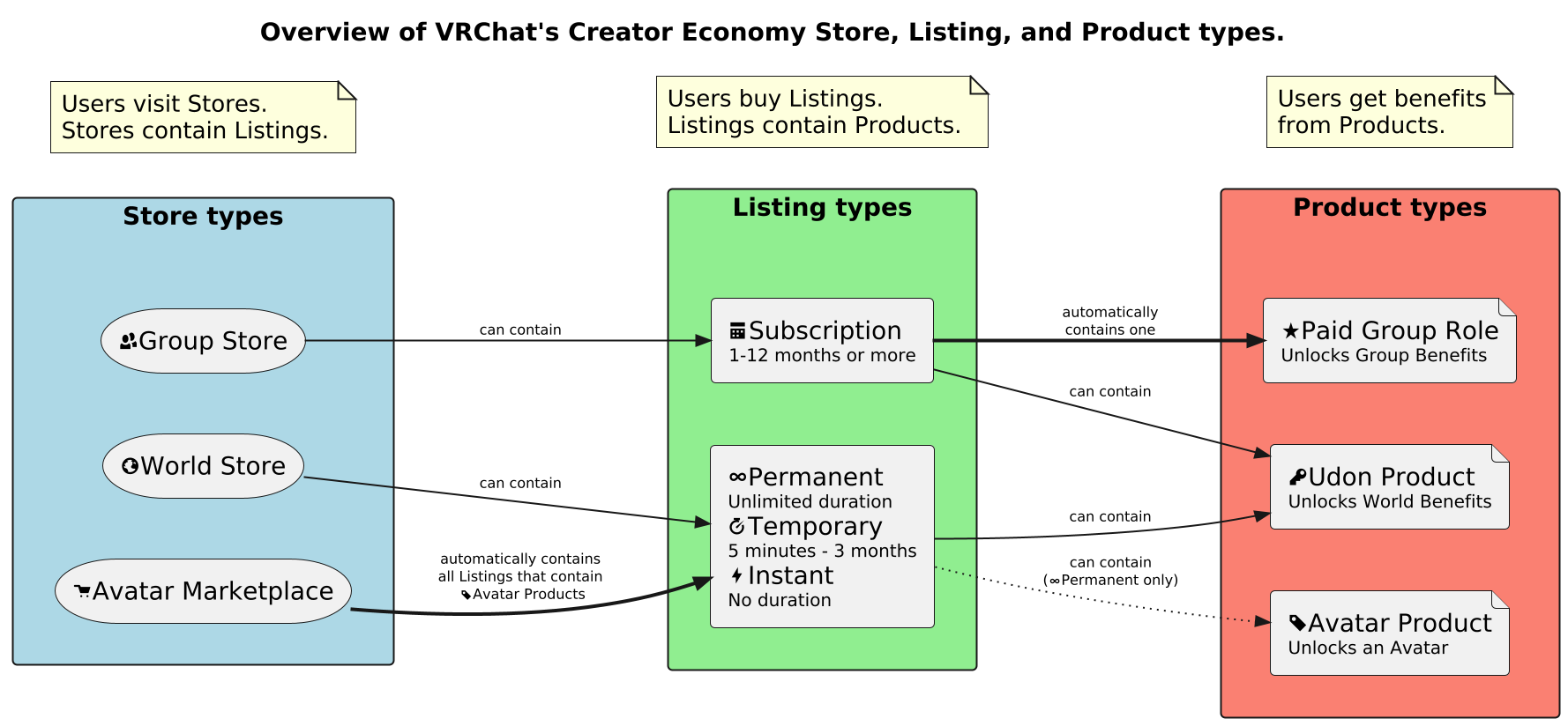 This chart shows which types of listings can be added to listings and subscriptions, and which store types support listings and subscriptions.