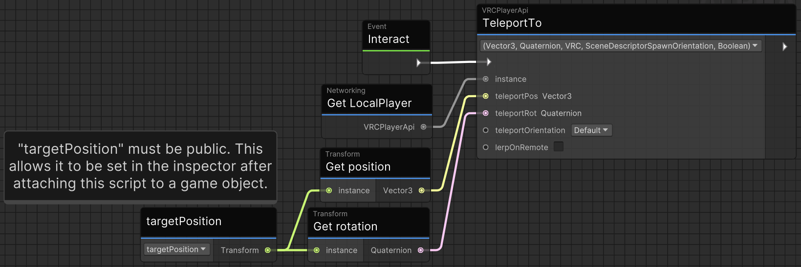 An Udon Graph program that teleports the player to a target position. Comment points out that &quot;targetPosition&quot; must be defined as &quot;public&quot; to allow setting it in the inspector for instances of this script.